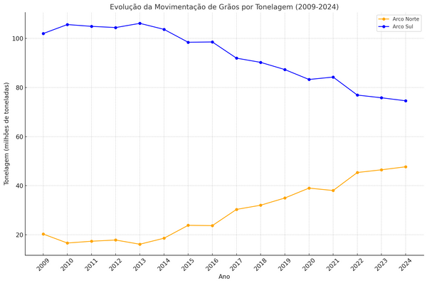 Arco Sul vs Arco Norte
