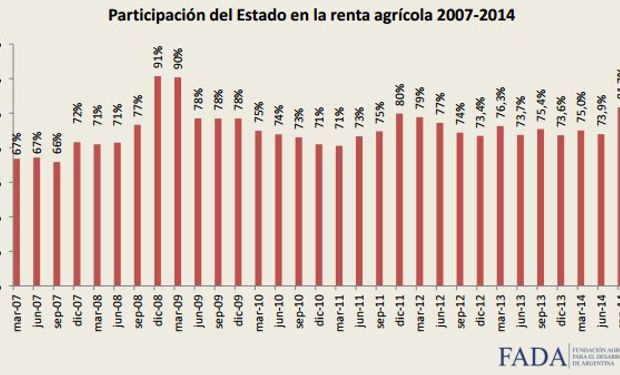 De acuerdo a un informe de FADA, la participación del Estado en la renta agrícola es la mayor en 6 años.