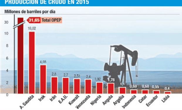 Amenazan para los precios del petroleo.