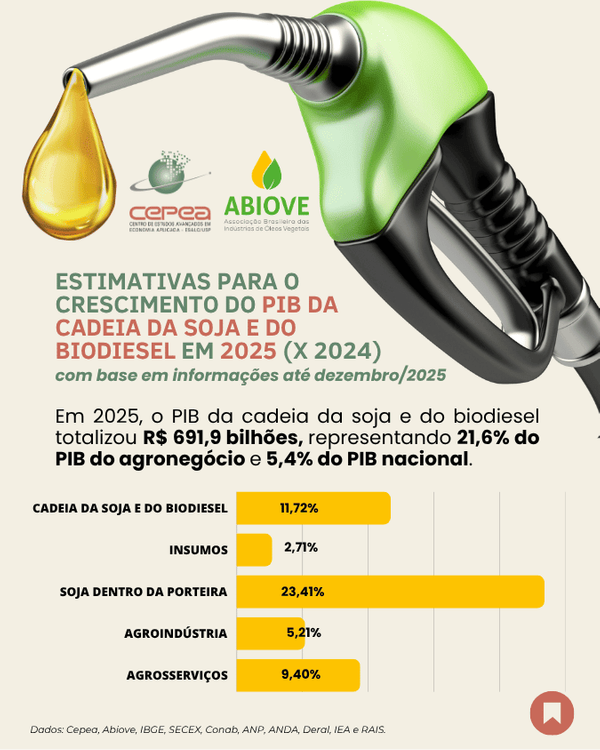 pib cadeia soja