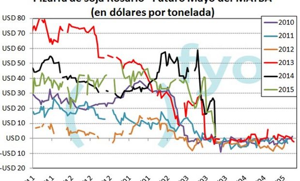 En una jornada muy negativa para el valor de los granos en Chicago, la soja  cayó un 5,6% - LA NACION