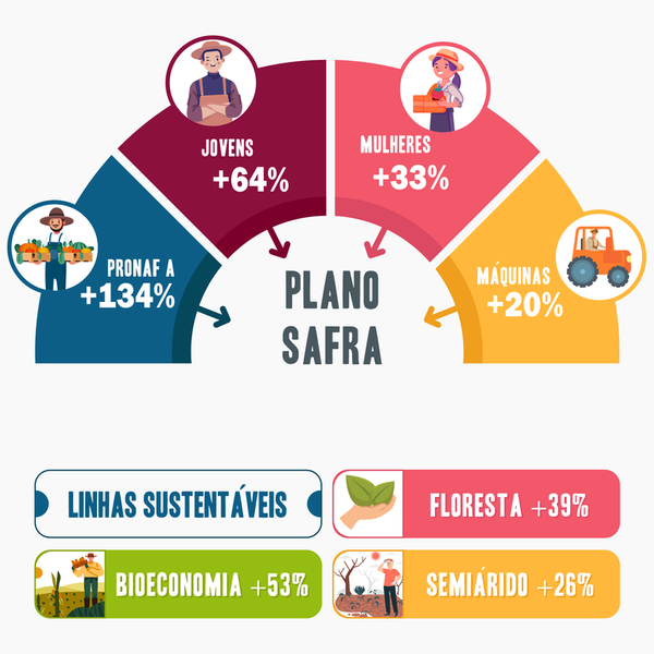 Plano Safra_agricultura