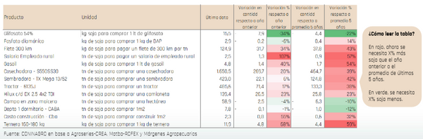 poder de compra soja