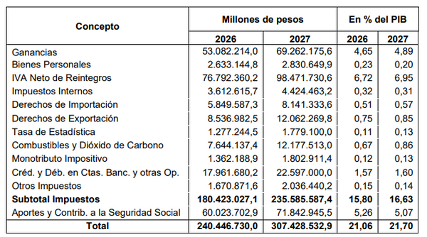Presupuesto 2027: el Gobierno proyecta m&aacute;s ingresos por retenciones pese a la baja de al&iacute;cuotas