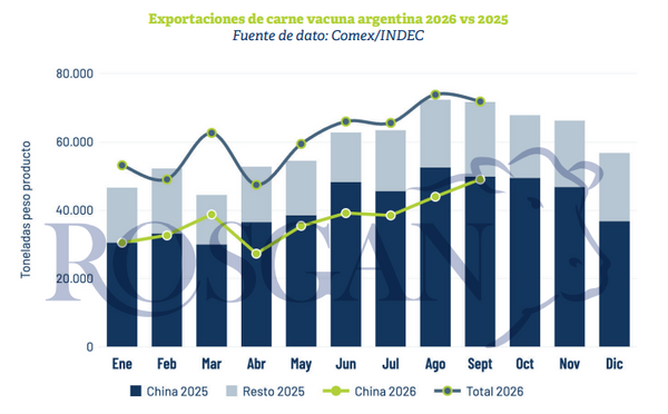 Gráfico de exportaciones de carne vacuna a China en 2025 y 2026, de enero a septiembre