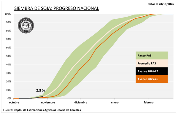 Avance de siembra de soja 2026-27 al 28/10: 2,3%, frente al rango y promedio de campañas previas