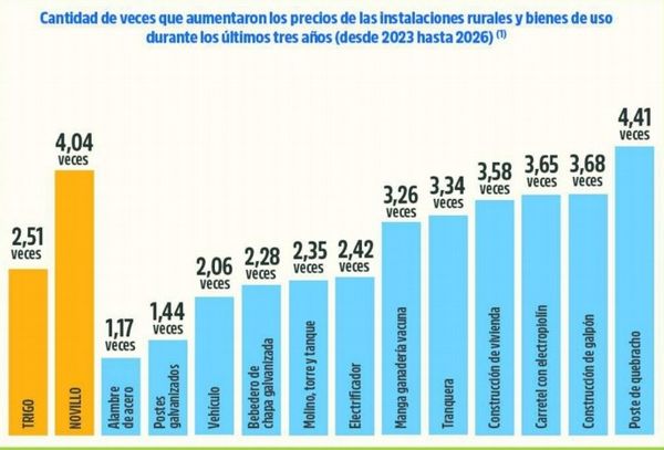 Gráfico de barras: veces que subieron los precios de instalaciones rurales y bienes de uso entre 2023 y 2026; poste de quebracho lidera con 4,41 veces, novillo 4,04 y trigo 2,51.