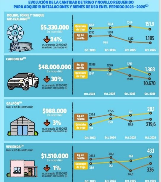 Infografía: trigo y novillo necesarios para comprar molino, camioneta, galpón y vivienda