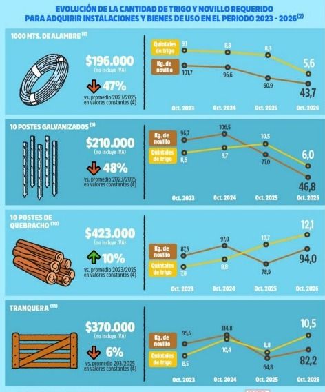 Infografía: evolución en kilos de novillo y quintales de trigo necesarios para comprar alambre, postes galvanizados, postes de quebracho y tranqueras entre oct. 2023 y oct. 2026 Hmm, that exceeds 100