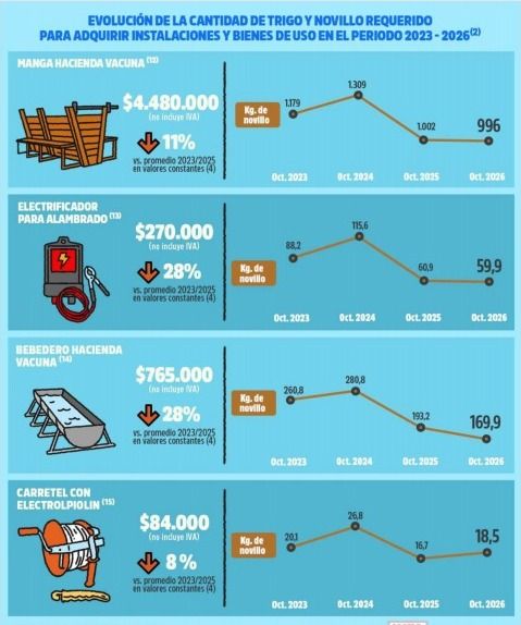 Infografía que compara la cantidad de kilos de trigo o novillo necesarios para comprar manga, electrificador, bebedero y carretel con electrolpiolín, de 2023 a 2026