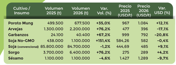 Tabla de volumen y precio 2025 vs 2026 de poroto mung, arvejas, garbanzos, soja, sorgo y sésamo