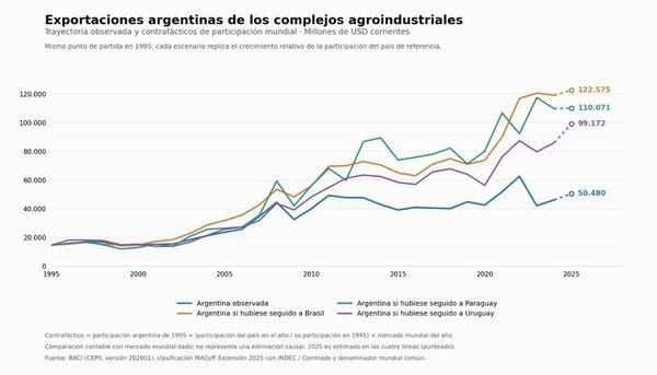Gráfico de líneas de exportaciones agroindustriales argentinas 1995-2025: Argentina observada frente a escenarios de Brasil, Paraguay y Uruguay en millones de USD