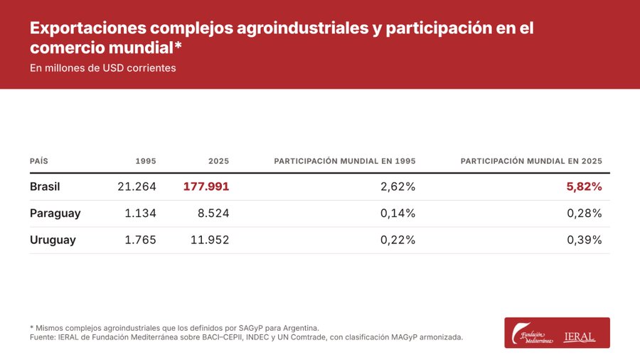 Tabla de exportaciones de complejos agroindustriales de Brasil, Paraguay y Uruguay en 1995 y 2025, con su participación en el comercio mundial