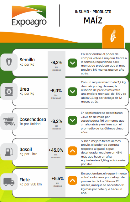 Infografía de insumos para maíz: poder de compra en kg de maíz por semilla, urea, cosechadora, gasoil y flete, con variación interanual