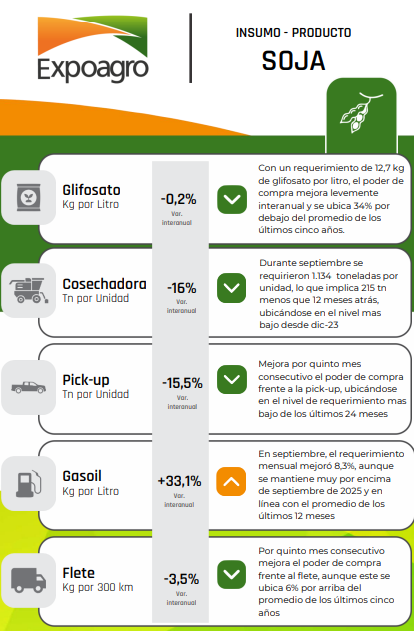 Infografía Expoagro sobre poder de compra en soja: glifosato, cosechadora, pick-up, gasoil y flete con variación interanual