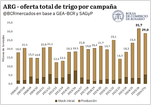 oferta de trigo