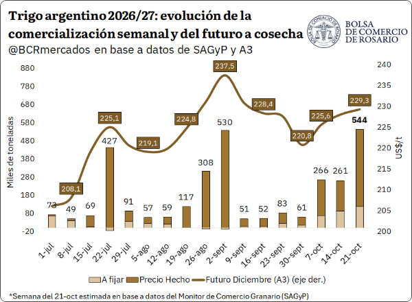 avance de ventas del trigo