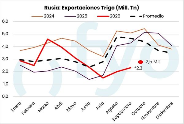 Exportaciones de trigo de Rusia en millones de t: 2026 frente a 2024, 2025 y el promedio