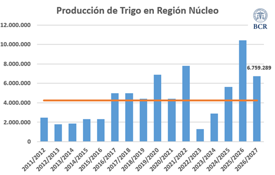 Producción de trigo en Región Núcleo por campaña, de 2011/2012 a 2026/2027, con pico en 2025/2026