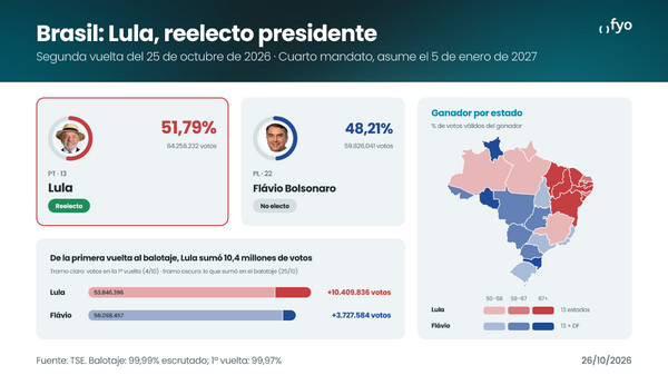 Resultado del balotaje en Brasil: Lula reelecto con 51,79% de los votos frente a Flávio Bolsonaro