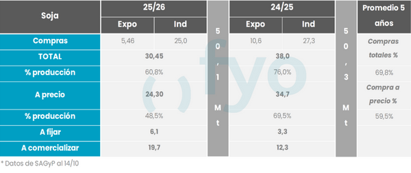 Tabla de compras de soja de exportadoras e industria, campañas 25/26 y 24/25, según SAGyP