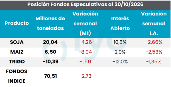 Tabla de posición de fondos especulativos al 20/10/2026 con toneladas, variación semanal e interés abierto de soja, maíz, trigo y fondo índice