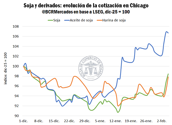 precio de la soja bcr