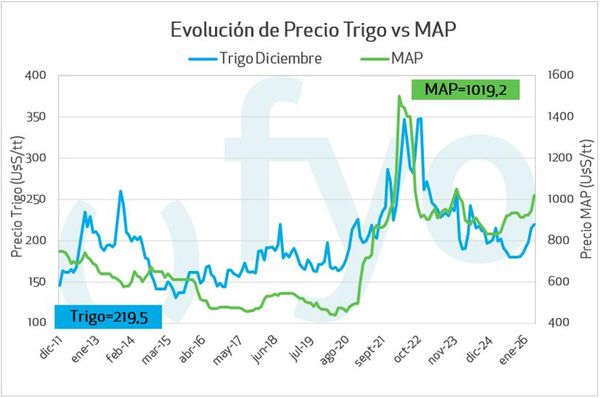 precio de la urea
