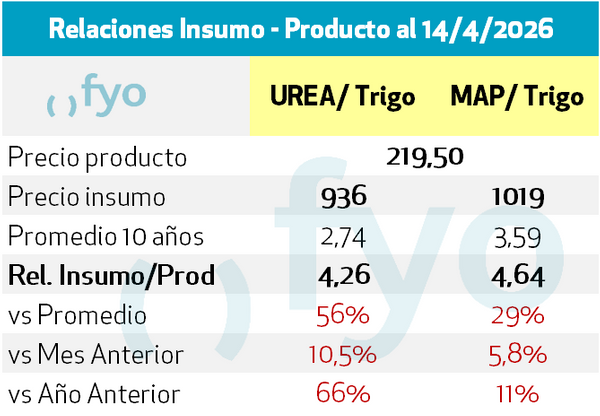 precio de la urea