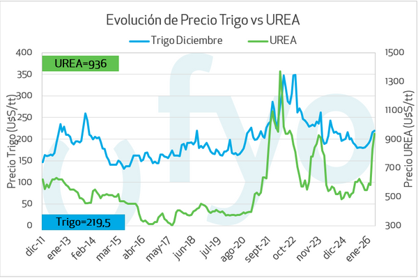precio de la urea