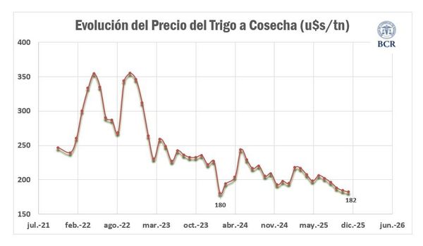 precio de trigo