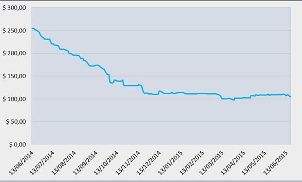 Evolución de la cotización argentina del trigo en los últimos doce meses (en dólares por tonelada). Precios cámara y estimativos de la Bolsa de Comercio de Rosario.