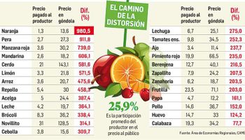 Los precios de los productos del agro se multiplicaron por 4,9