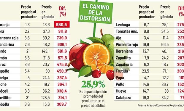 Índice de Precios en Origen y Destino (IPOD)