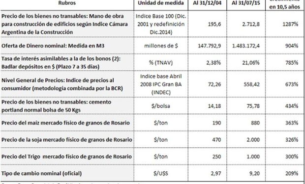 Comparación de precios relevantes para la economía. Fuente: BCR.