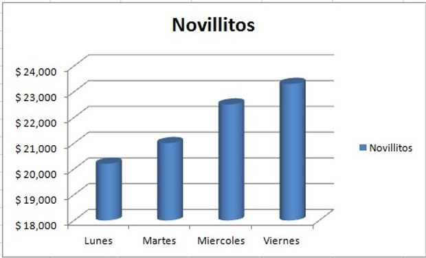 Evolución del precio de novillitos.