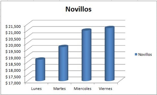 Evolución del precio de novillos.