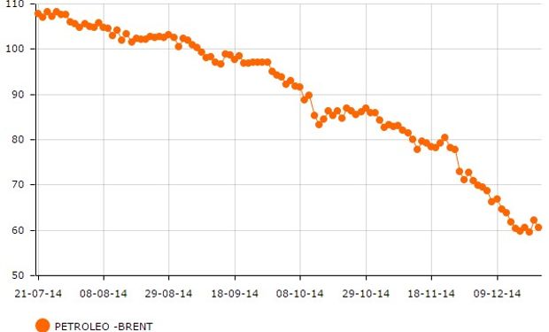 Desde mitad de junio, los precios del oro negro han perdido un 50% de su valor, cotizando por debajo del umbral de los 60 dólares.