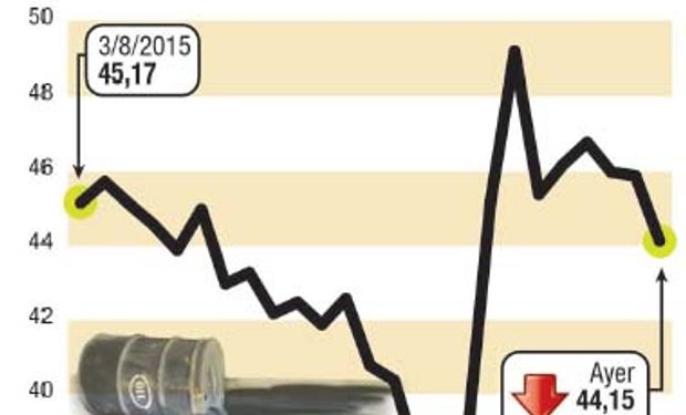 El petróleo referencial en Estados Unidos -WTI- perdió 1,79 dólares, o un 3,9%, a 44,15 dólares por barril, tras haber caído en la sesión del martes.