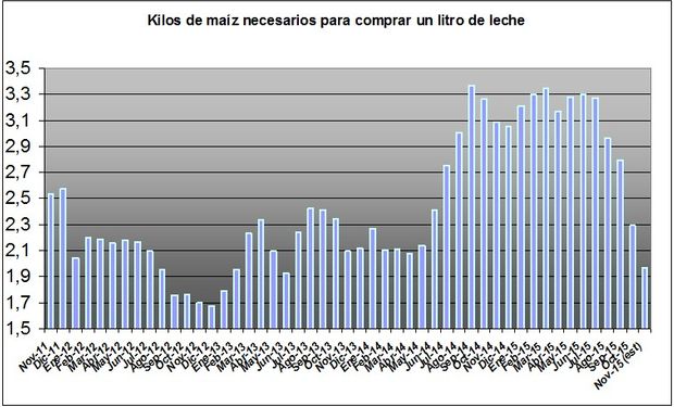 Precio de referencia mensual de la leche informado por el Ministerio de la Producción de Santa Fe. Valor promedio mensual del maíz Rosario disponible Matba. Fuente: Valor Soja.