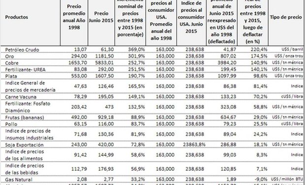 Comparación del precio promedio anual de exportación de poroto de soja con otros insumos, productos e índices relevantes para la economía mundial. (Año 1998 vs Junio 2015). Fuente: BCR