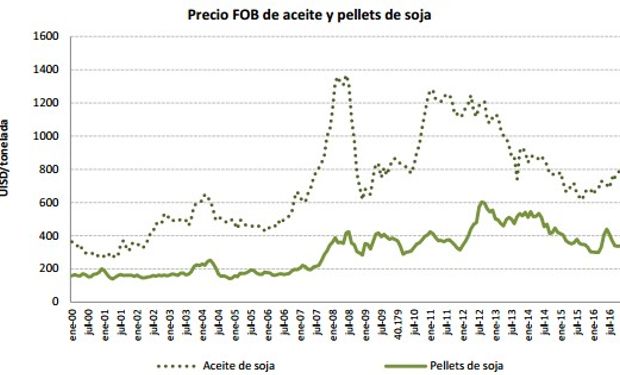 Fuente: Bolsa de Cereales de Córdoba.