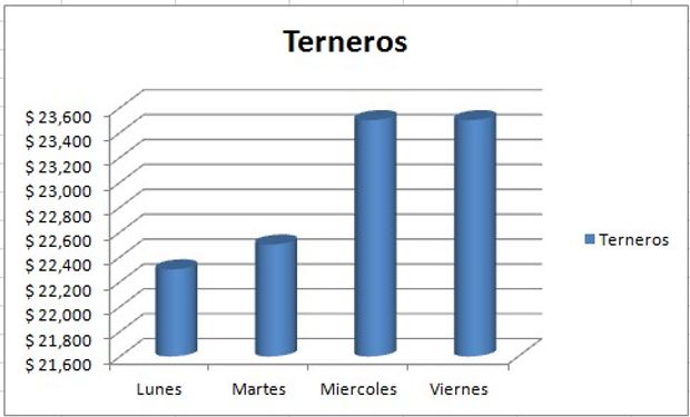 Evolución del precio de terneros.