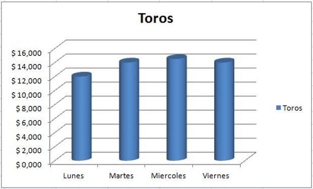 Evolución del precio de toros.