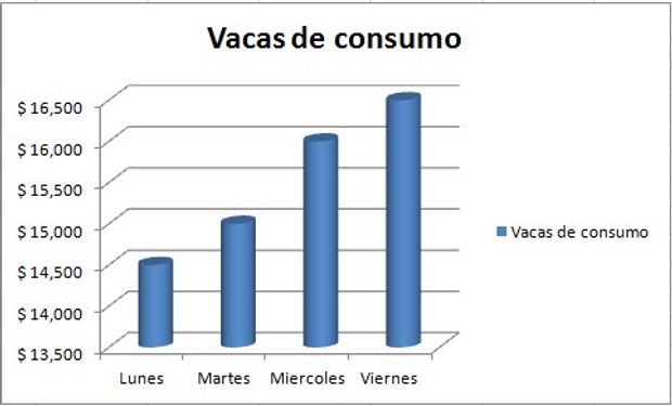 Evolución del precio de vacas de consumo.
