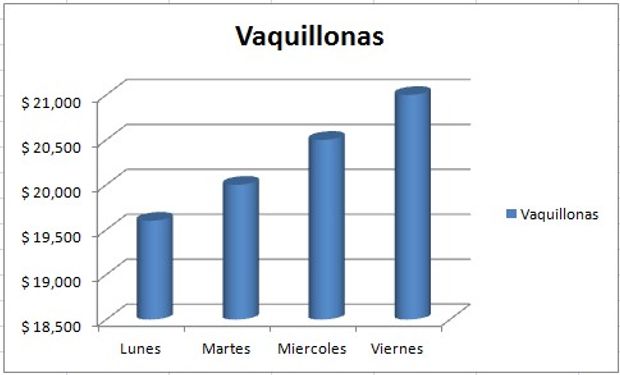 Evolución del precio de vaquillonas.