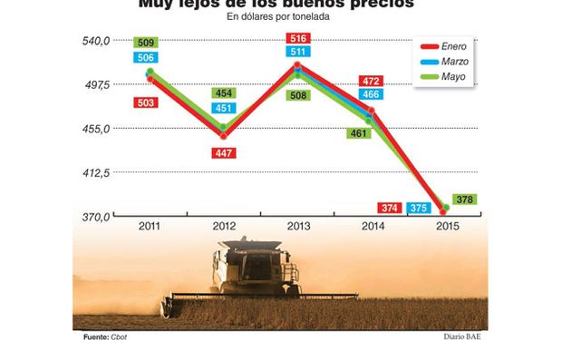 Los 108 millones de toneladas que está volcando Estados Unidos al mercado, le ponen un techo al precio.