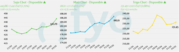 precios de soja trigo y maiz chicago
