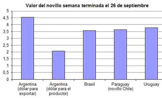 Fuentes: mercado del novillo gordo en la Argentina y estimaciones propias; Centro de Estudios Avanzados en Economía Aplicada (CEPEA) de la Universidad de Sao Paulo (USP); fuentes del mercado paraguayo y Asociación de Consignatarios de Ganados (ACG) del Uruguay.