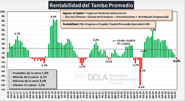 Producción de Leche noviembre 2025